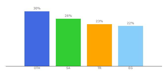 Top 10 Visitors Percentage By Countries for portokoza.com