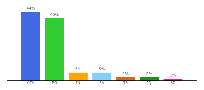Top 10 Visitors Percentage By Countries for ports.rocks