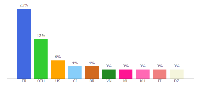 Top 10 Visitors Percentage By Countries for portugues.rfi.fr