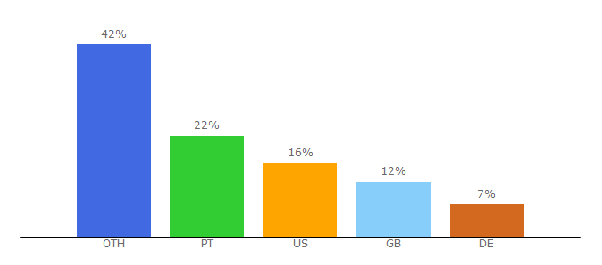 Top 10 Visitors Percentage By Countries for portuguese-american-journal.com