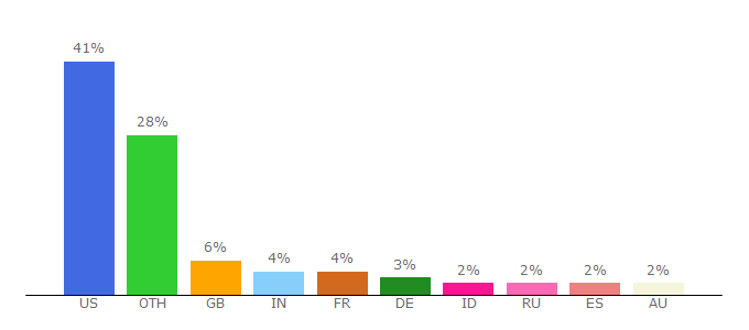 Top 10 Visitors Percentage By Countries for poser.smithmicro.com