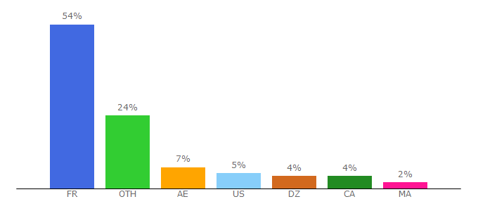 Top 10 Visitors Percentage By Countries for positivr.fr