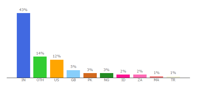 Top 10 Visitors Percentage By Countries for postermywall.com