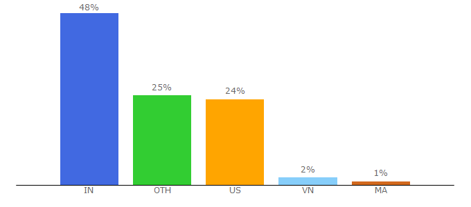 Top 10 Visitors Percentage By Countries for postfity.com