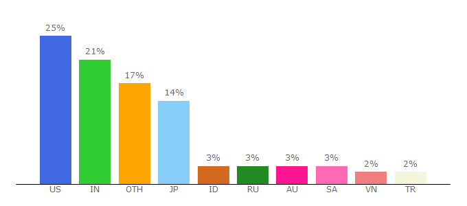 Top 10 Visitors Percentage By Countries for postgresqltutorial.com