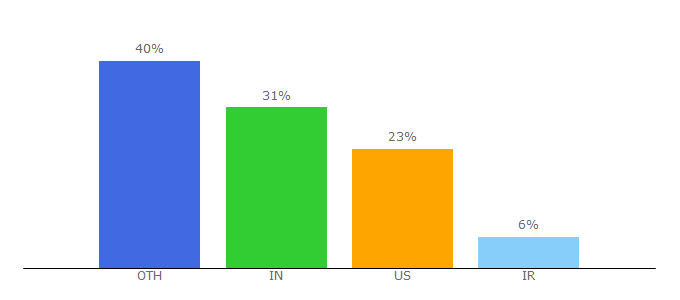Top 10 Visitors Percentage By Countries for postman-echo.com