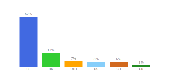 Top 10 Visitors Percentage By Countries for postnord.com