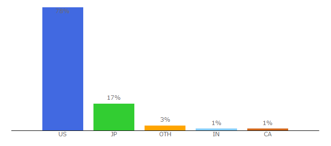 Top 10 Visitors Percentage By Countries for potterybarnkids.com