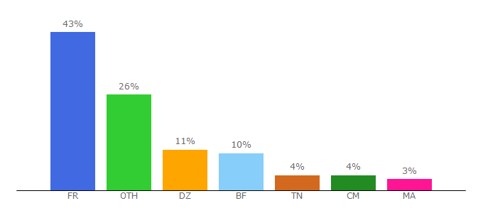 Top 10 Visitors Percentage By Countries for pourquoidocteur.fr