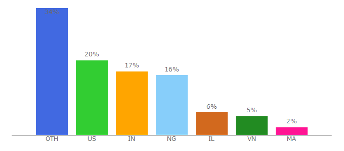 Top 10 Visitors Percentage By Countries for power.trade