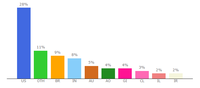 Top 10 Visitors Percentage By Countries for powerbi.com