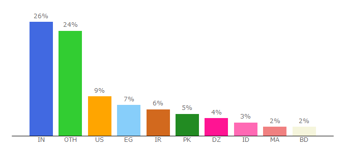 Top 10 Visitors Percentage By Countries for poweriso.com