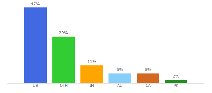 Top 10 Visitors Percentage By Countries for powerofpositivity.com