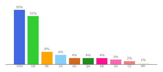 Top 10 Visitors Percentage By Countries for powerpivotpro.com