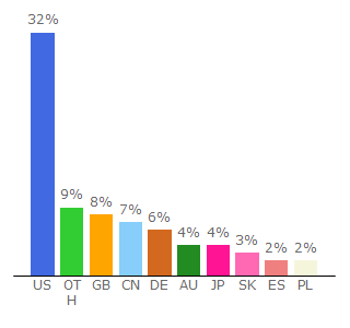 Top 10 Visitors Percentage By Countries for powerpyx.com