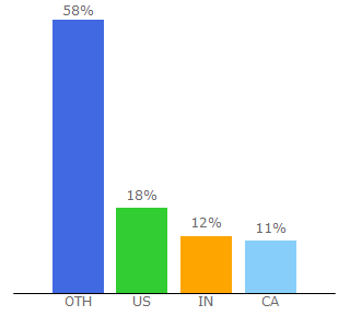 Top 10 Visitors Percentage By Countries for powershellgallery.com