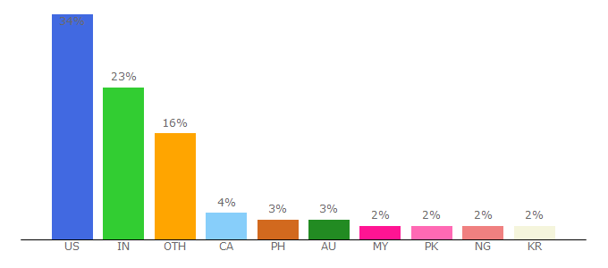 Top 10 Visitors Percentage By Countries for powerthesaurus.org