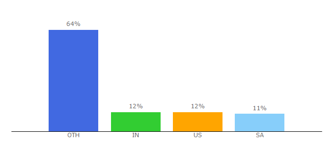 Top 10 Visitors Percentage By Countries for powerusersoftwares.com