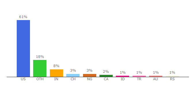 Top 10 Visitors Percentage By Countries for poynter.org