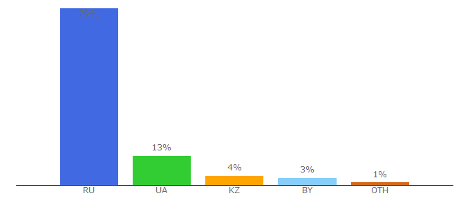 Top 10 Visitors Percentage By Countries for pozdravik.ru