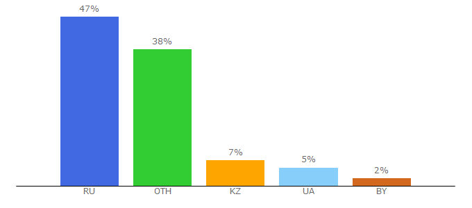 Top 10 Visitors Percentage By Countries for pozdravka.com