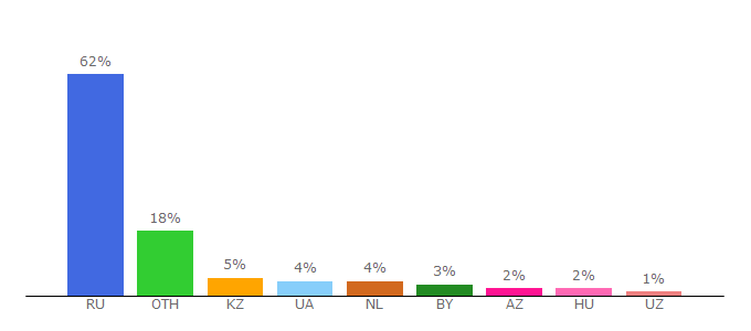 Top 10 Visitors Percentage By Countries for pozdravok.ru