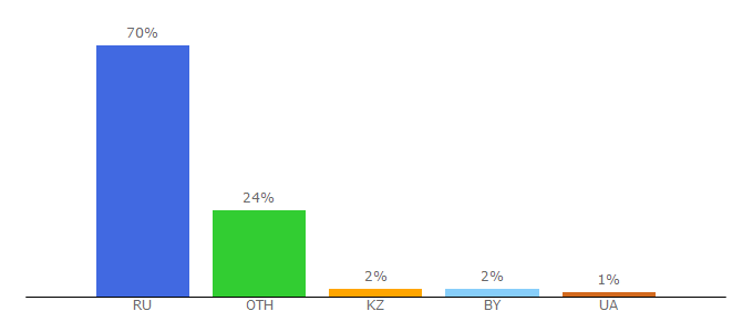 Top 10 Visitors Percentage By Countries for pozneronline.ru