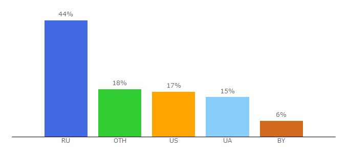 Top 10 Visitors Percentage By Countries for ppc.world