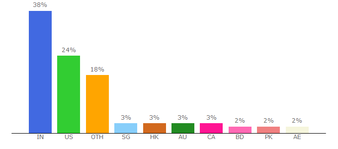 Top 10 Visitors Percentage By Countries for ppchero.com