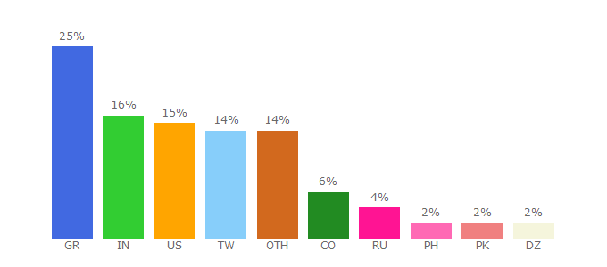 Top 10 Visitors Percentage By Countries for ppcmate.com