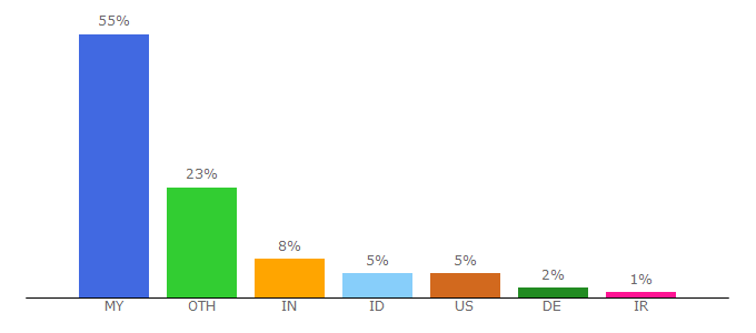 Top 10 Visitors Percentage By Countries for ppsk.usm.my