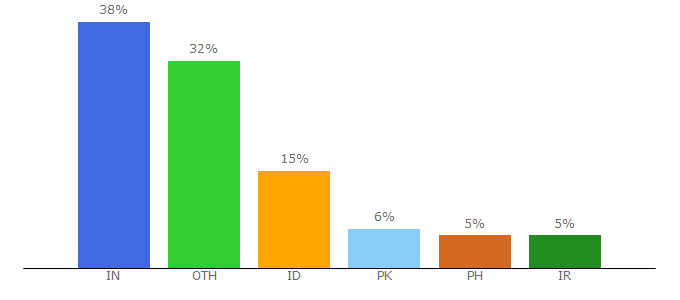 Top 10 Visitors Percentage By Countries for ppttemplate.net