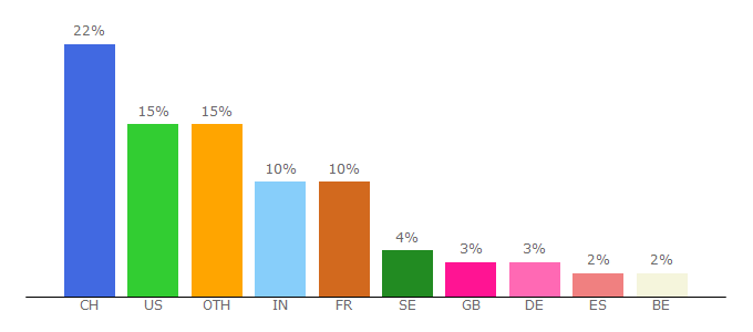 Top 10 Visitors Percentage By Countries for ppur.org