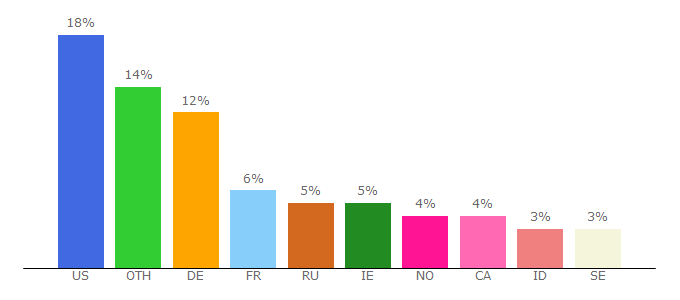 Top 10 Visitors Percentage By Countries for ppy.sh