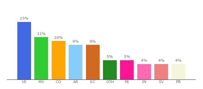 Top 10 Visitors Percentage By Countries for pr.clasificados.com