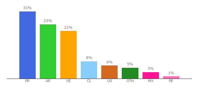 Top 10 Visitors Percentage By Countries for pr.microjuris.com