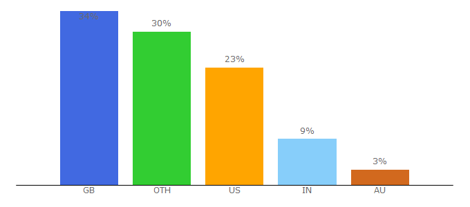 Top 10 Visitors Percentage By Countries for practicallaw.com