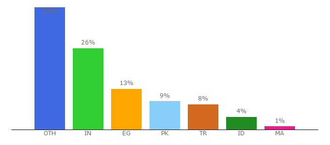 Top 10 Visitors Percentage By Countries for prankked.top