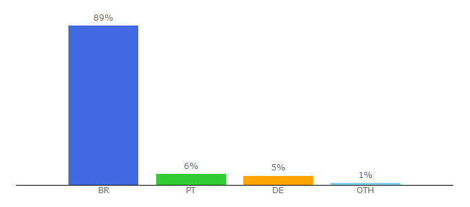 Top 10 Visitors Percentage By Countries for praquempedala.com.br