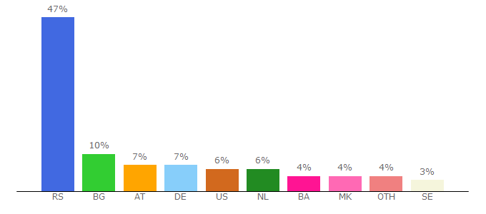 Top 10 Visitors Percentage By Countries for pravda.rs