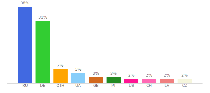 Top 10 Visitors Percentage By Countries for pravosudija.net