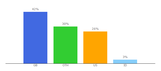 Top 10 Visitors Percentage By Countries for precisiontime.co.uk