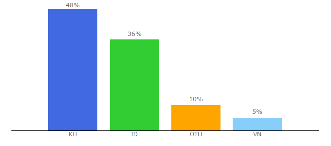 Top 10 Visitors Percentage By Countries for prediksisepakbola.info