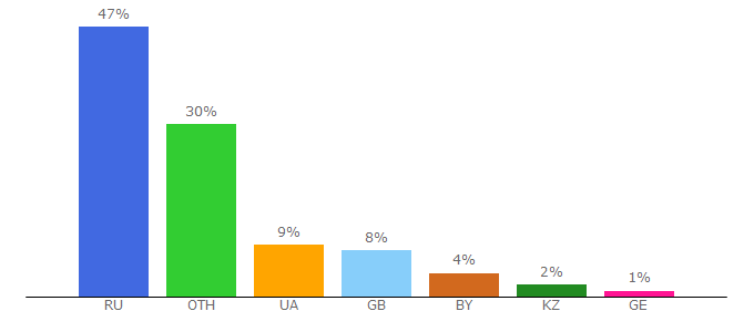 Top 10 Visitors Percentage By Countries for predskazanie.ru