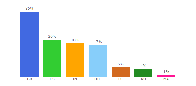 Top 10 Visitors Percentage By Countries for preloved.co.uk