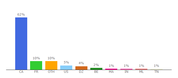 Top 10 Visitors Percentage By Countries for premier.gouv.qc.ca