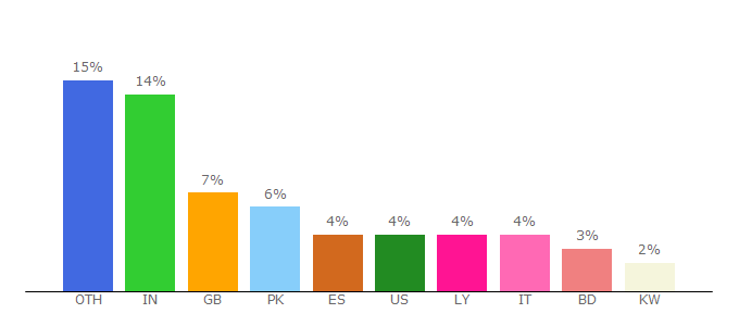 Top 10 Visitors Percentage By Countries for premierskills.britishcouncil.org