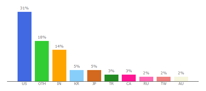 Top 10 Visitors Percentage By Countries for premiumbeat.com