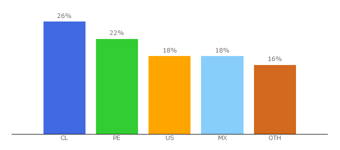 Top 10 Visitors Percentage By Countries for premiumhosting.cl