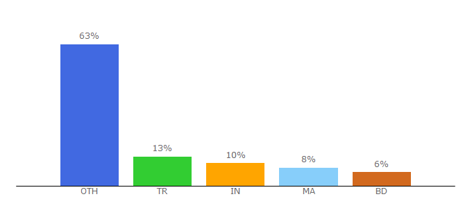 Top 10 Visitors Percentage By Countries for premproxy.com